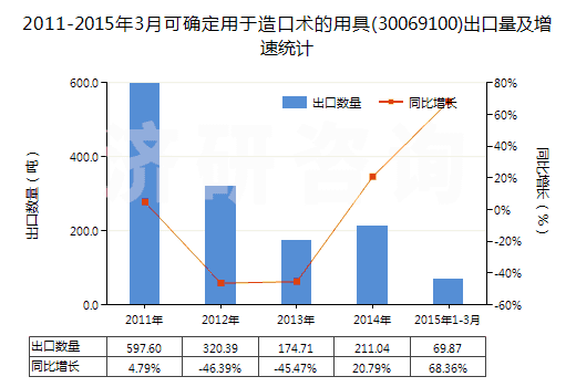 2011-2015年3月可確定用于造口術(shù)的用具(30069100)出口量及增速統(tǒng)計(jì)